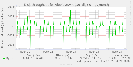 Disk throughput for /dev/pve/vm-106-disk-0