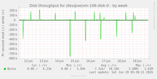 weekly graph