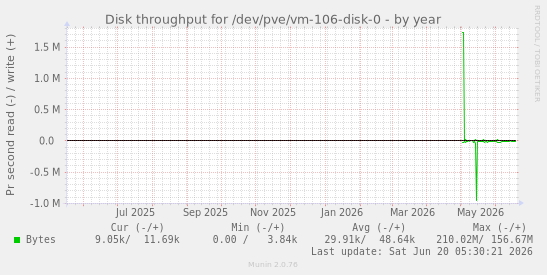 Disk throughput for /dev/pve/vm-106-disk-0