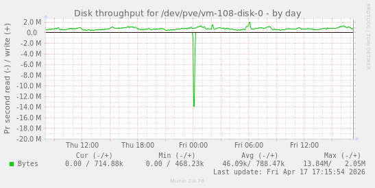 Disk throughput for /dev/pve/vm-108-disk-0