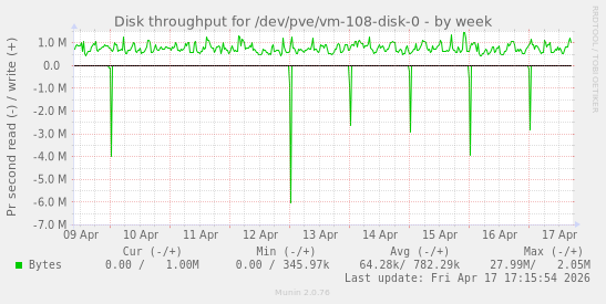 Disk throughput for /dev/pve/vm-108-disk-0