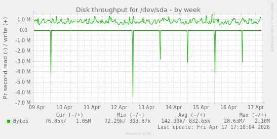 Disk throughput for /dev/sda