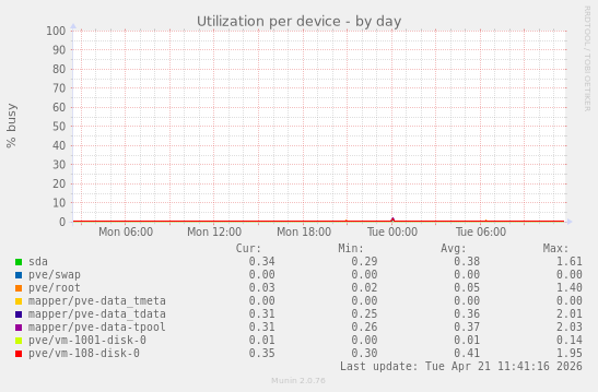 Utilization per device