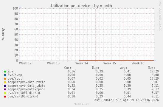 Utilization per device
