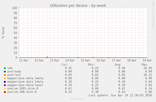 Utilization per device