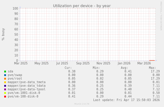 Utilization per device