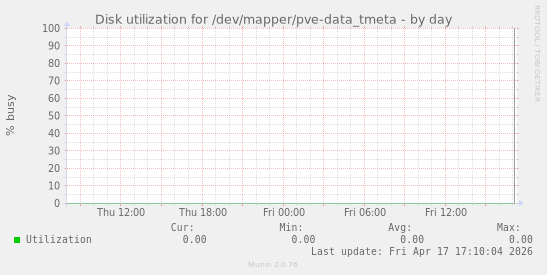 Disk utilization for /dev/mapper/pve-data_tmeta