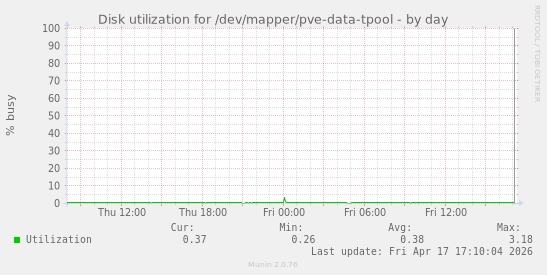 Disk utilization for /dev/mapper/pve-data-tpool