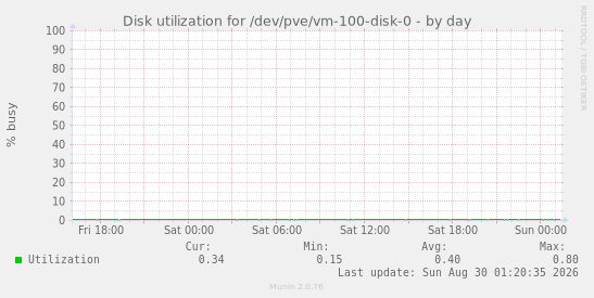 Disk utilization for /dev/pve/vm-100-disk-0