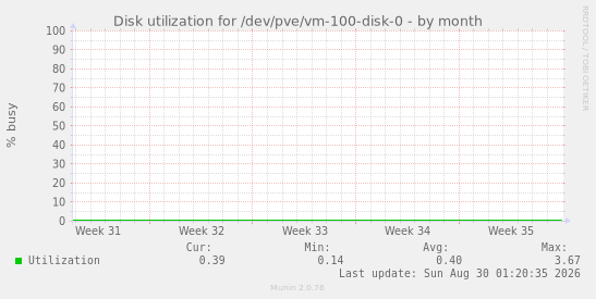 Disk utilization for /dev/pve/vm-100-disk-0