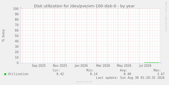 Disk utilization for /dev/pve/vm-100-disk-0