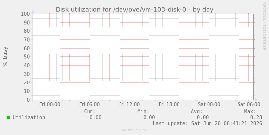 Disk utilization for /dev/pve/vm-103-disk-0