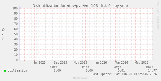 Disk utilization for /dev/pve/vm-103-disk-0