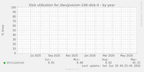 Disk utilization for /dev/pve/vm-106-disk-0
