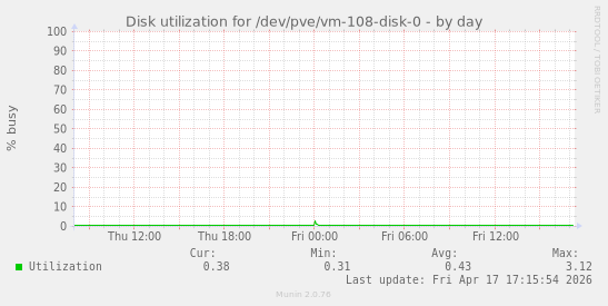 Disk utilization for /dev/pve/vm-108-disk-0