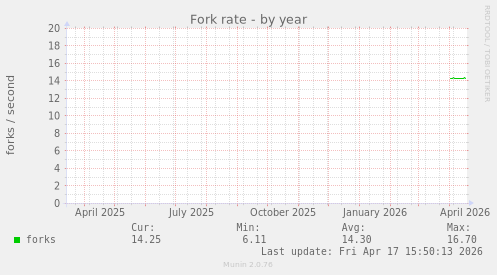 Fork rate