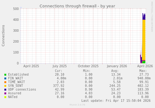 Connections through firewall