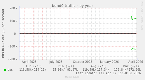 bond0 traffic