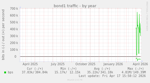 bond1 traffic