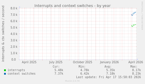 Interrupts and context switches