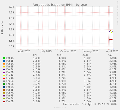 Fan speeds based on IPMI