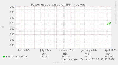 Power usage based on IPMI