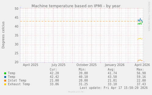 Machine temperature based on IPMI