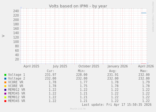 Volts based on IPMI