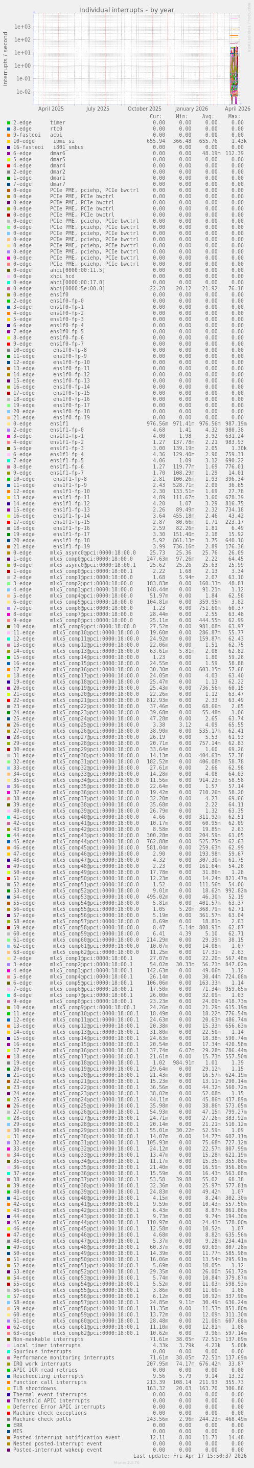 Individual interrupts