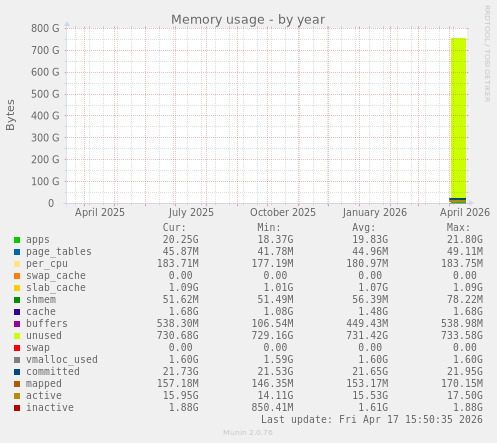 Memory usage