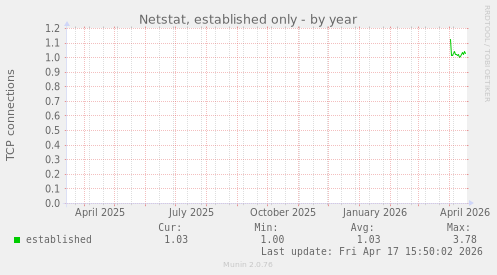 Netstat, established only