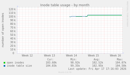 monthly graph