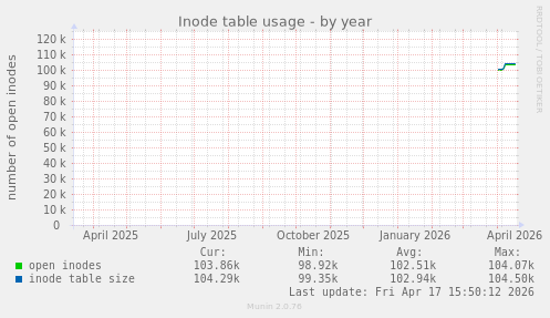 Inode table usage