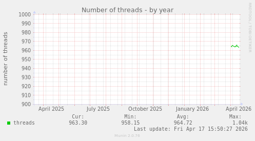 Number of threads