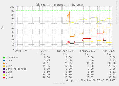Disk usage in percent