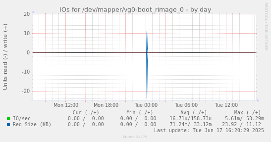 IOs for /dev/mapper/vg0-boot_rimage_0