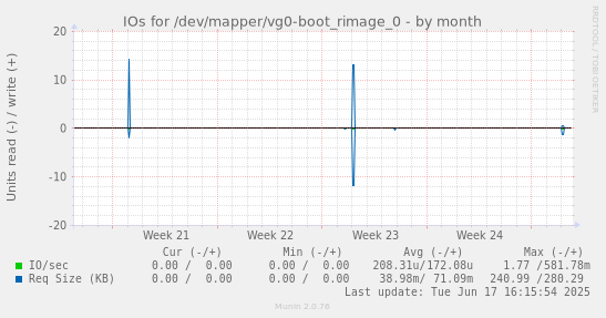 IOs for /dev/mapper/vg0-boot_rimage_0