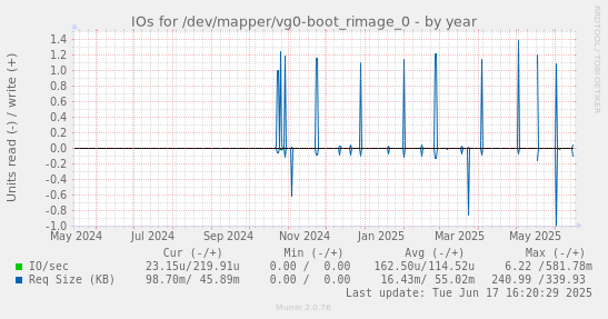IOs for /dev/mapper/vg0-boot_rimage_0
