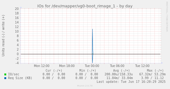 IOs for /dev/mapper/vg0-boot_rimage_1