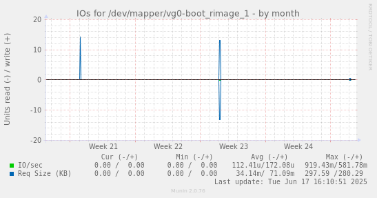 IOs for /dev/mapper/vg0-boot_rimage_1