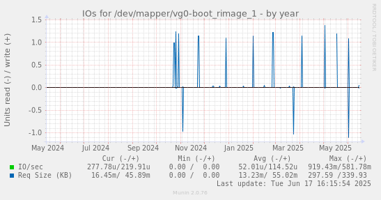 IOs for /dev/mapper/vg0-boot_rimage_1