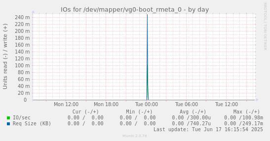 IOs for /dev/mapper/vg0-boot_rmeta_0