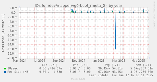 IOs for /dev/mapper/vg0-boot_rmeta_0