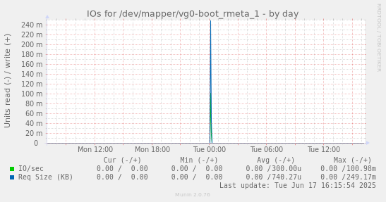 IOs for /dev/mapper/vg0-boot_rmeta_1