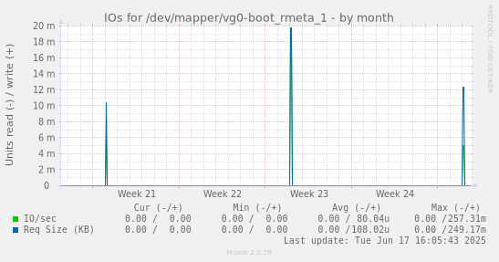 IOs for /dev/mapper/vg0-boot_rmeta_1