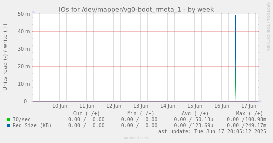 IOs for /dev/mapper/vg0-boot_rmeta_1