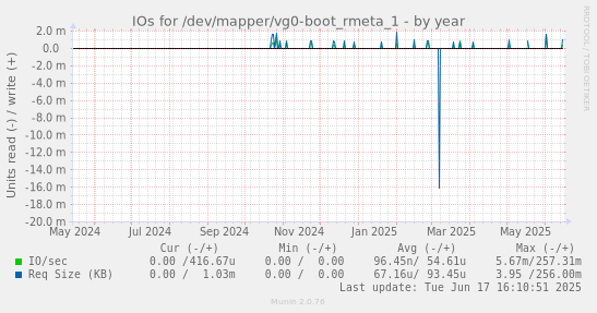 IOs for /dev/mapper/vg0-boot_rmeta_1