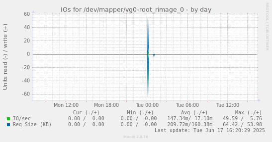 IOs for /dev/mapper/vg0-root_rimage_0
