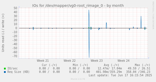 IOs for /dev/mapper/vg0-root_rimage_0