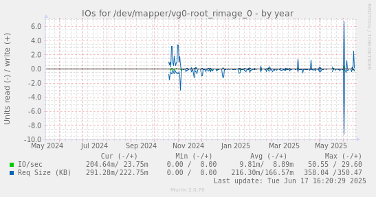 IOs for /dev/mapper/vg0-root_rimage_0